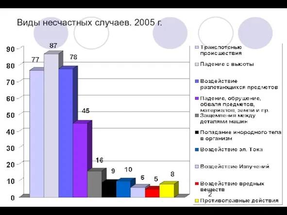 Виды несчастных случаев. 2005 г.