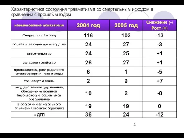 Характеристика состояния травматизма со смертельным исходом в сравнении с прошлым годом