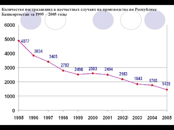 Количество пострадавших в несчастных случаях на производстве по Республике Башкортостан за 1995 – 2005 годы