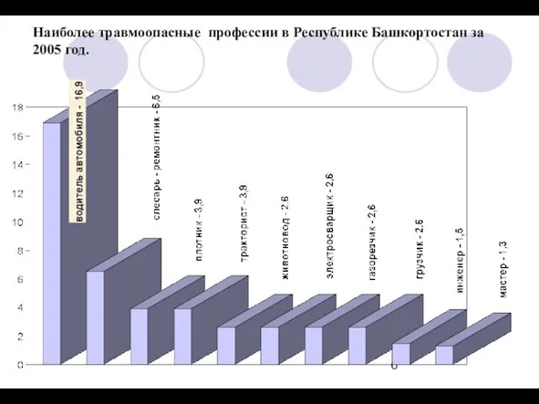 Наиболее травмоопасные профессии в Республике Башкортостан за 2005 год.