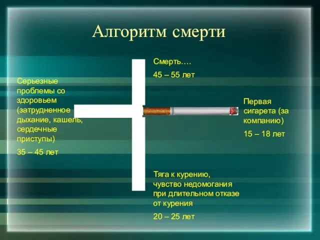 Алгоритм смерти Первая сигарета (за компанию) 15 – 18 лет Тяга к