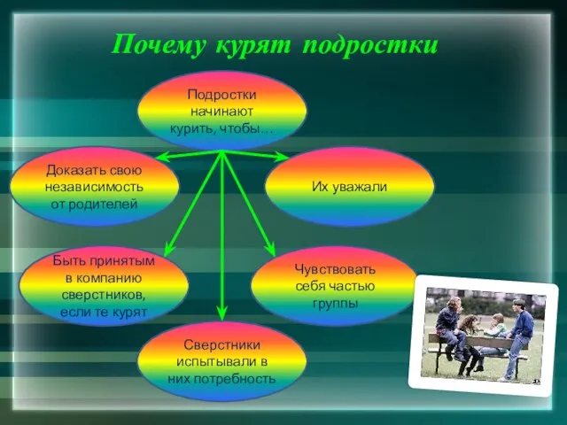 Почему курят подростки Подростки начинают курить, чтобы… Доказать свою независимость от родителей