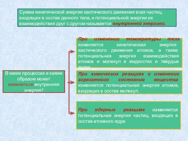 Сумма кинетической энергии хаотического движения всех частиц, входящих в состав данного тела,