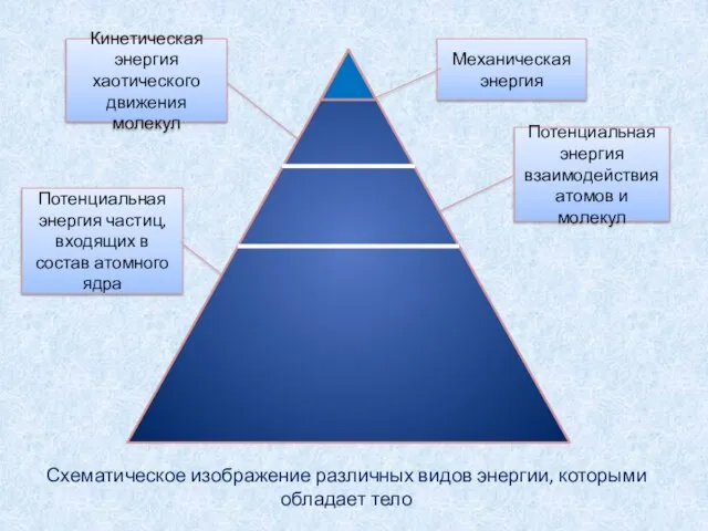 Механическая энергия Кинетическая энергия хаотического движения молекул Потенциальная энергия взаимодействия атомов и