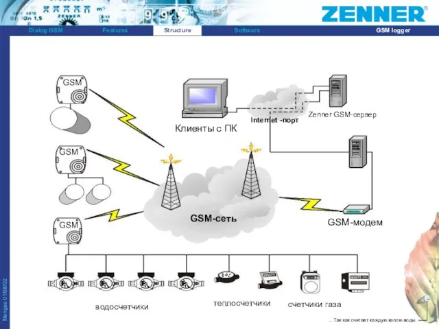 Zenner GSM-сервер GSM GSM GSM GSM-модем водосчетчики счетчики газа теплосчетчики Клиенты с