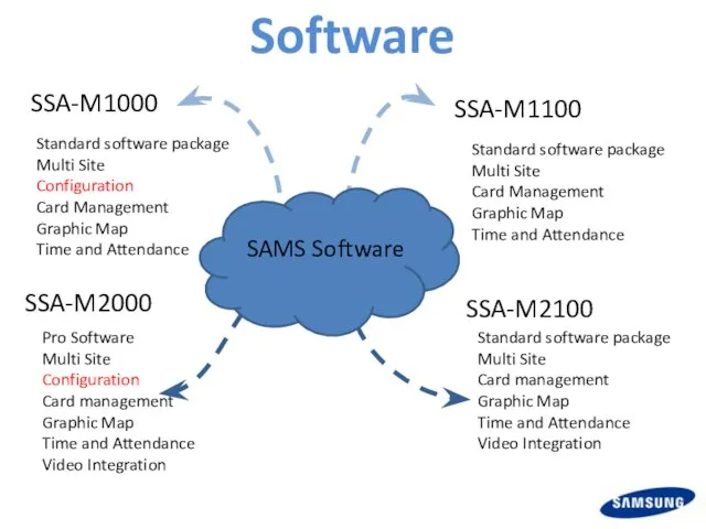 Software SAMS Software SSA-M1000 SSA-M1100 SSA-M2000 SSA-M2100 Standard software package Multi Site