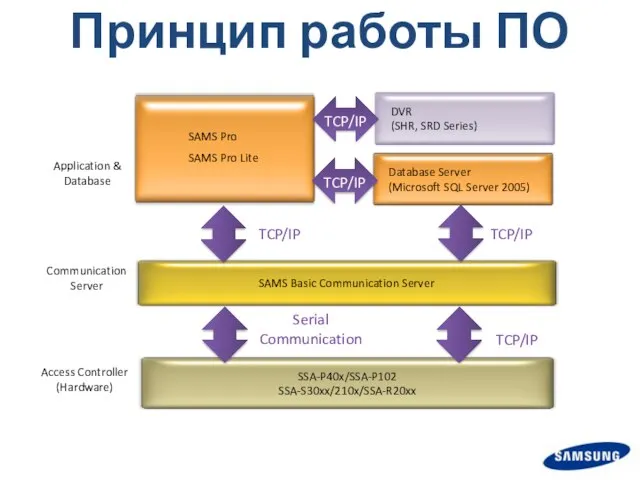 SAMS Pro SAMS Pro Lite Application & Database Access Controller (Hardware) SAMS