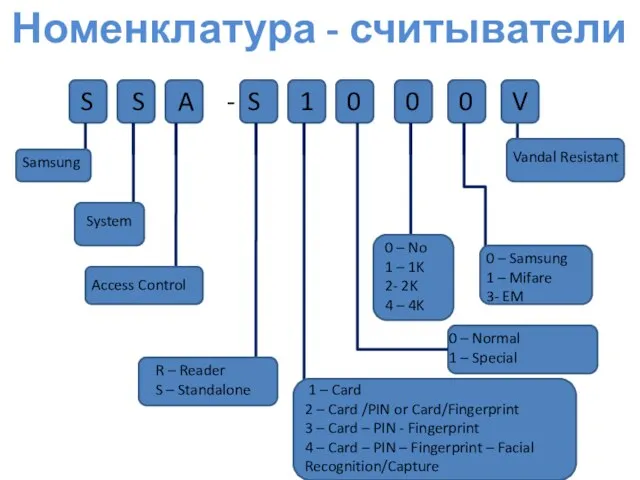 Номенклатура - считыватели S S A - S 1 0 0 0