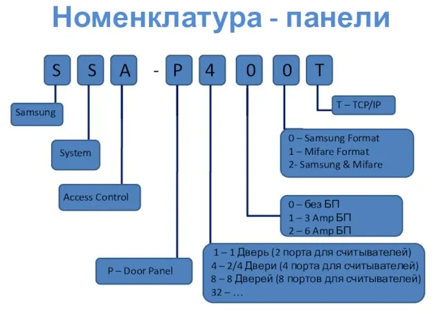 Номенклатура - панели S S A - P 4 0 0 T