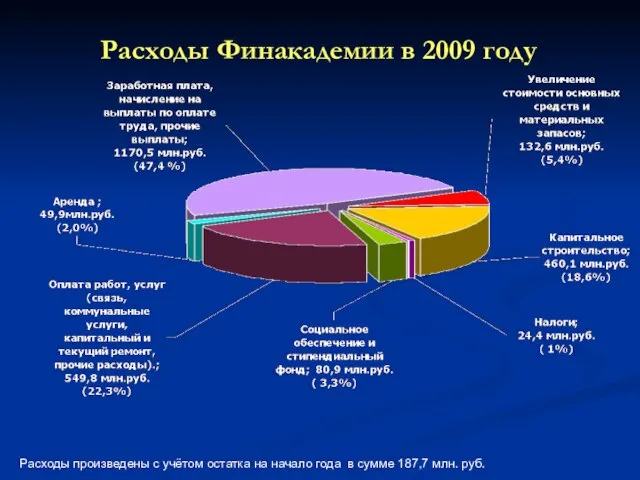 Расходы Финакадемии в 2009 году Расходы произведены с учётом остатка на начало