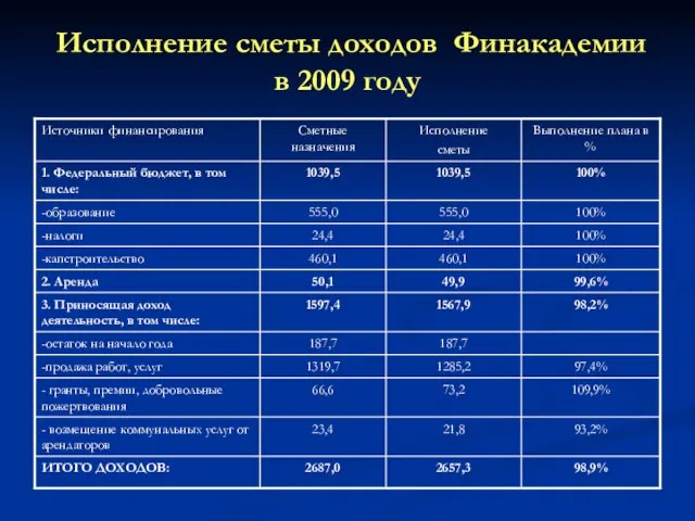 Исполнение сметы доходов Финакадемии в 2009 году
