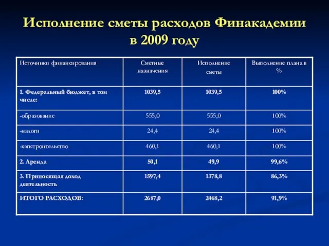 Исполнение сметы расходов Финакадемии в 2009 году