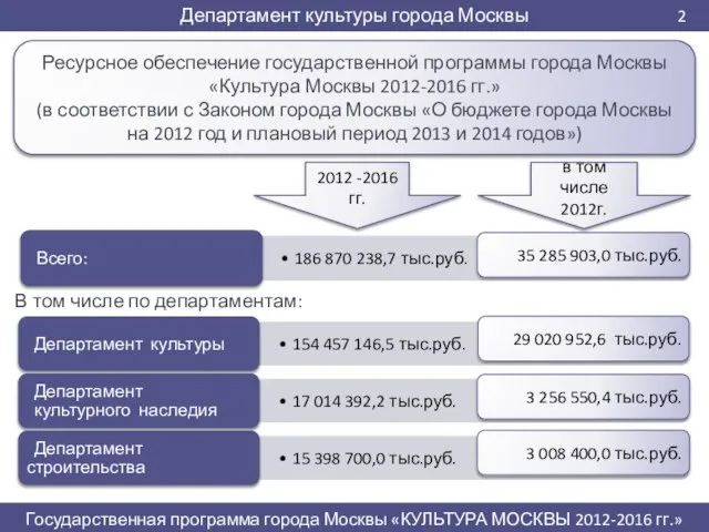 В том числе по департаментам: 2012 -2016гг. Ресурсное обеспечение государственной программы города