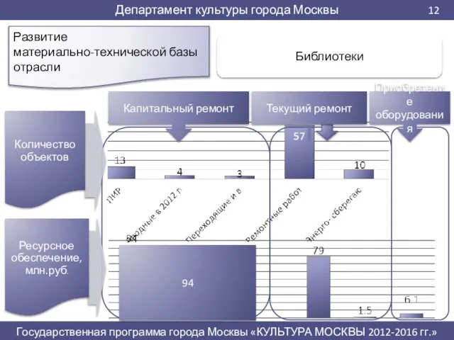 Развитие материально-технической базы отрасли 94 Капитальный ремонт Текущий ремонт Приобретение оборудования