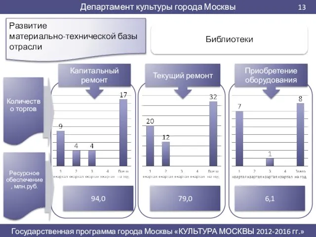 Развитие материально-технической базы отрасли 94,0 79,0 6,1 Текущий ремонт Приобретение оборудования Капитальный ремонт