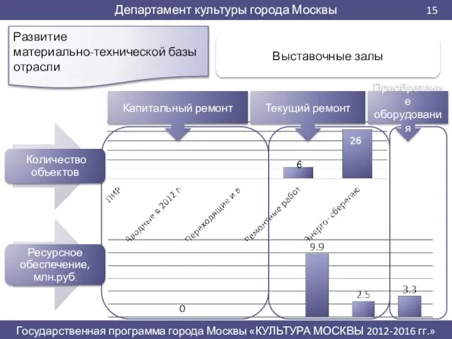 Развитие материально-технической базы отрасли 0 Капитальный ремонт Текущий ремонт Приобретение оборудования