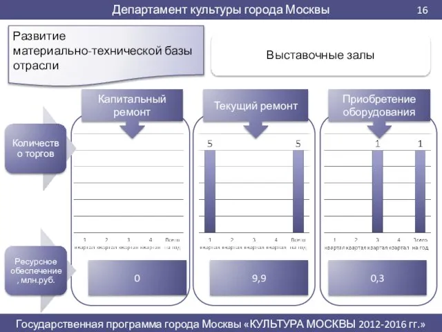 Развитие материально-технической базы отрасли 0 9,9 0,3 Текущий ремонт Приобретение оборудования Капитальный ремонт