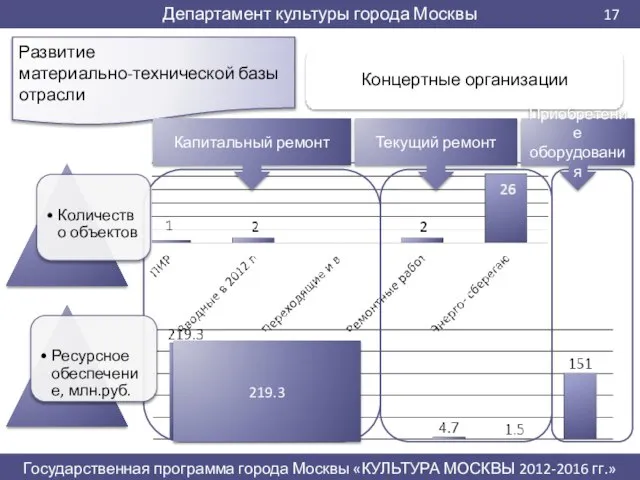 Развитие материально-технической базы отрасли 219.3 Капитальный ремонт Текущий ремонт Приобретение оборудования