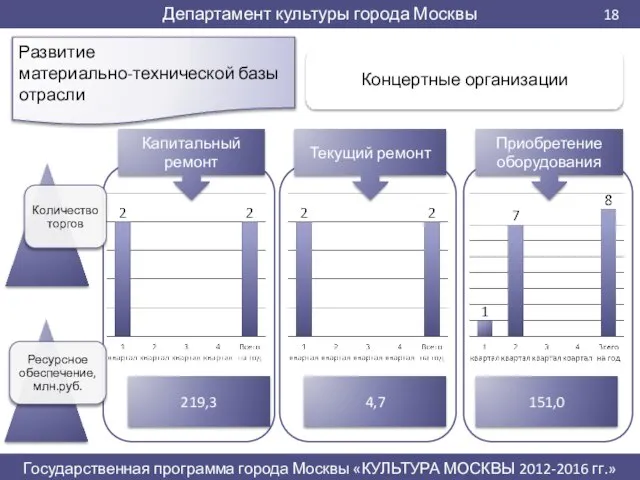 Развитие материально-технической базы отрасли 219,3 4,7 151,0 Текущий ремонт Приобретение оборудования Капитальный ремонт