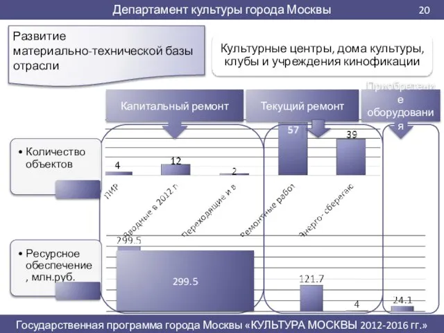 Развитие материально-технической базы отрасли Текущий ремонт 299.5 Капитальный ремонт Приобретение оборудования