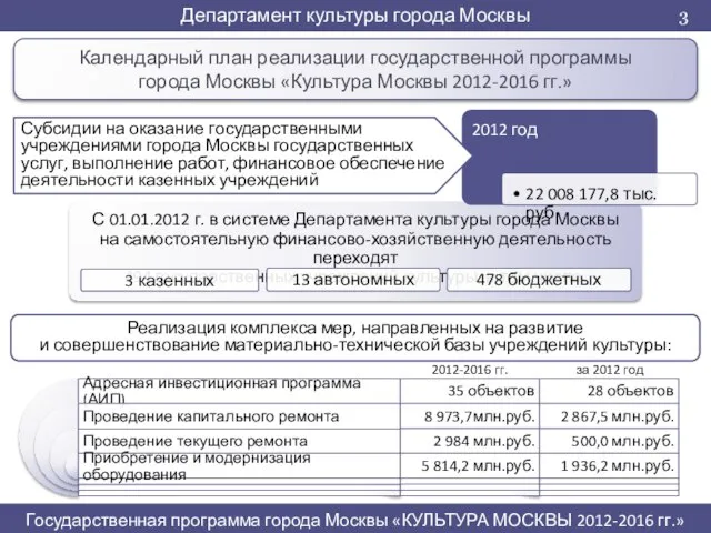 Календарный план реализации государственной программы города Москвы «Культура Москвы 2012-2016 гг.» Субсидии