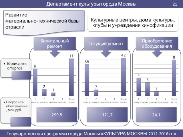 Развитие материально-технической базы отрасли 299,5 121,7 24,1 Текущий ремонт Приобретение оборудования Капитальный ремонт