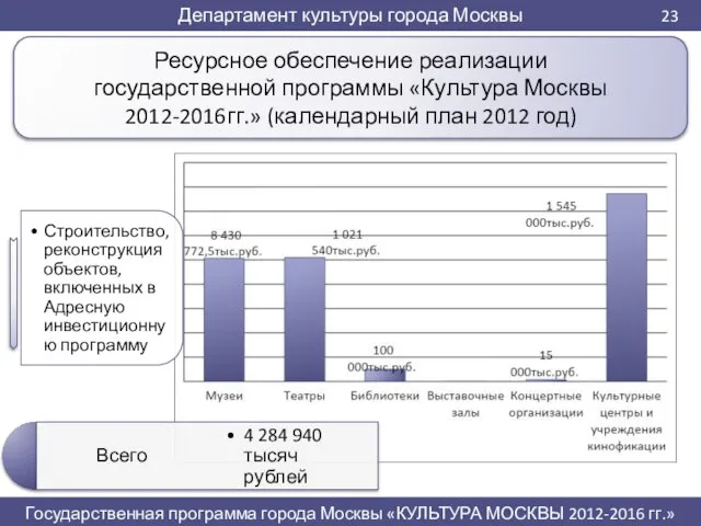 Ресурсное обеспечение реализации государственной программы «Культура Москвы 2012-2016гг.» (календарный план 2012 год)