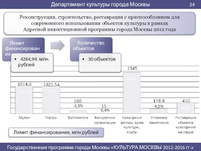 Реконструкция, строительство, реставрация с приспособлением для современного использования объектов культуры в рамках