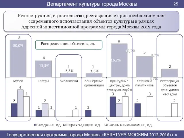 Реконструкция, строительство, реставрация с приспособлением для современного использования объектов культуры в рамках