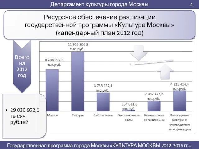 Ресурсное обеспечение реализации государственной программы «Культура Москвы» (календарный план 2012 год)