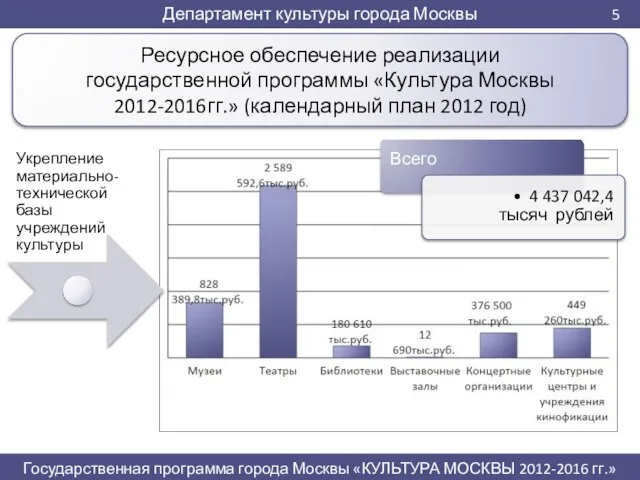 Ресурсное обеспечение реализации государственной программы «Культура Москвы 2012-2016гг.» (календарный план 2012 год)