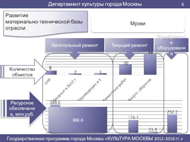 Развитие материально-технической базы отрасли Ресурсное обеспечение, млн.руб. 388.6 Капитальный ремонт Текущий ремонт Приобретение оборудования Количество объектов