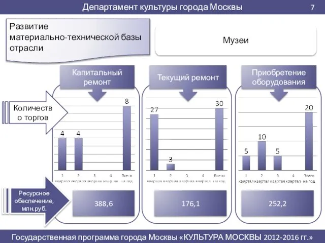 Развитие материально-технической базы отрасли 388,6 176,1 252,2 Текущий ремонт Приобретение оборудования Капитальный