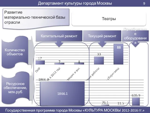 Развитие материально-технической базы отрасли 1866.1 Капитальный ремонт Текущий ремонт Приобретение оборудования