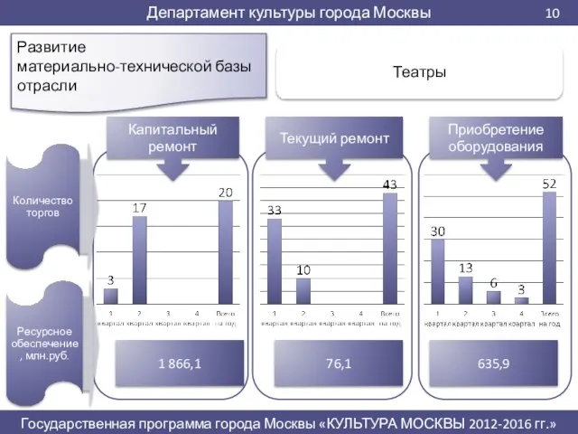 Развитие материально-технической базы отрасли 1 866,1 76,1 635,9 Текущий ремонт Приобретение оборудования Капитальный ремонт