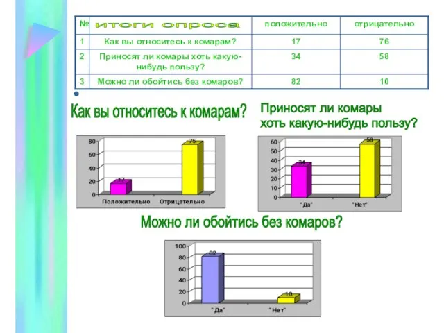 итоги опроса Как вы относитесь к комарам? Приносят ли комары хоть какую-нибудь