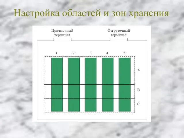 Настройка областей и зон хранения