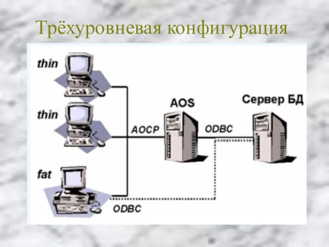 Трёхуровневая конфигурация