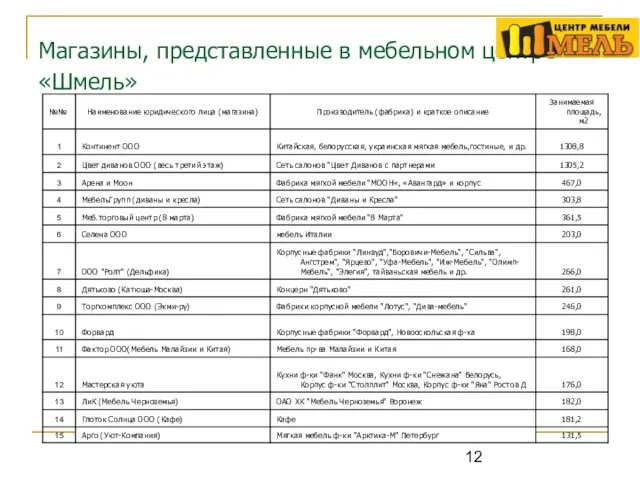 Магазины, представленные в мебельном центре «Шмель»