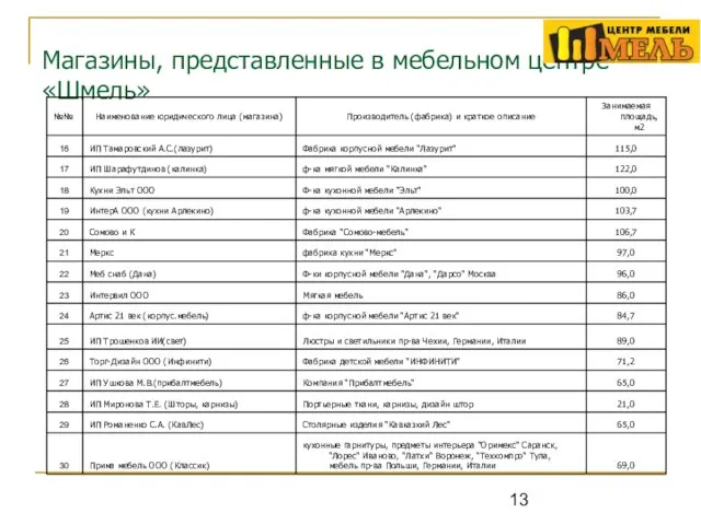 Магазины, представленные в мебельном центре «Шмель»