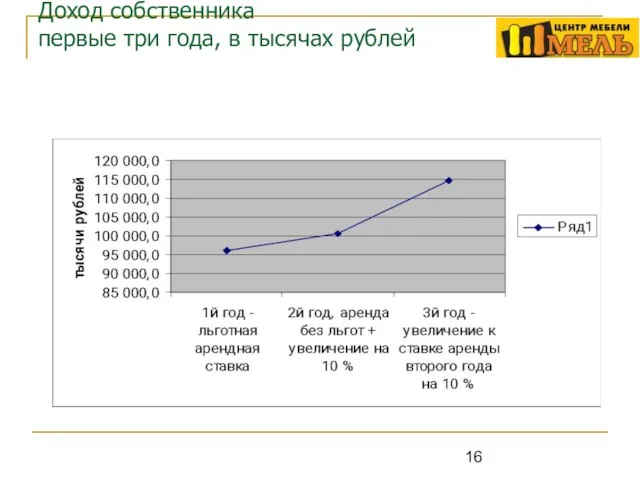 Доход собственника первые три года, в тысячах рублей