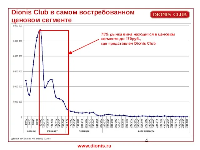 Dionis Club в самом востребованном ценовом сегменте 75% рынка вина находится в