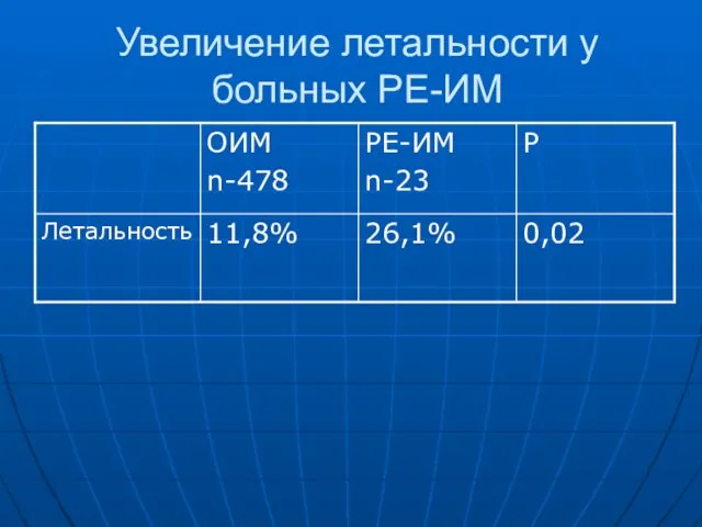 Увеличение летальности у больных РЕ-ИМ