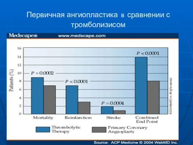 Первичная ангиопластика в сравнении с тромболизисом