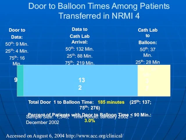 Door to Balloon Times Among Patients Transferred in NRMI 4 Door to
