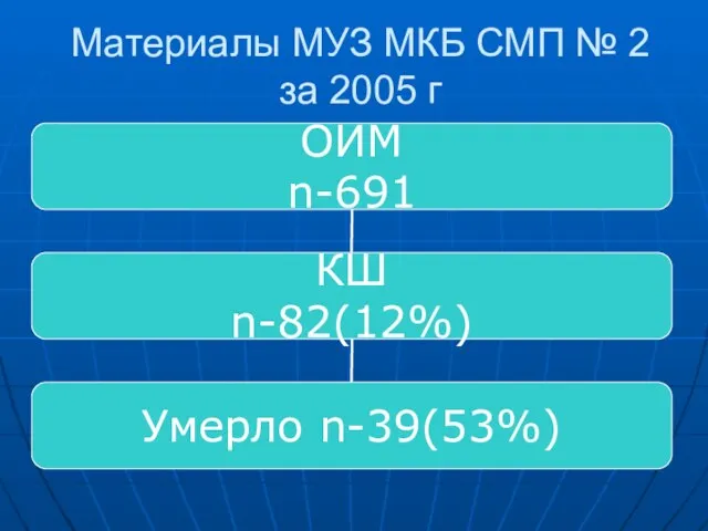 Материалы МУЗ МКБ СМП № 2 за 2005 г