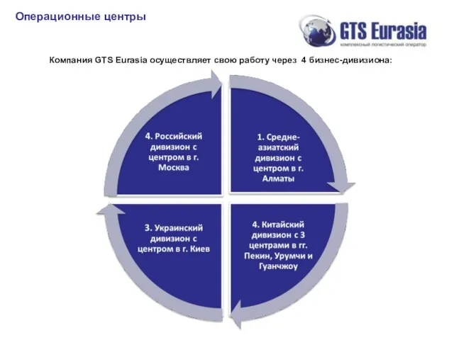 Операционные центры Компания GTS Eurasia осуществляет свою работу через 4 бизнес-дивизиона: