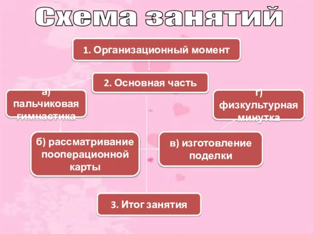 Схема занятий а) пальчиковая гимнастика б) рассматривание пооперационной карты 2. Основная часть