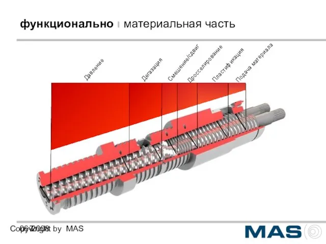 06-2008 Copywright by MAS функционально ı материальная часть Подача материала Пластификация Дросселирование Смешение/сдвиг Дегазация Давление