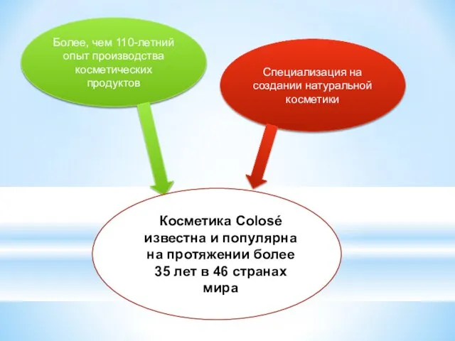 Более, чем 110-летний опыт производства косметических продуктов Специализация на создании натуральной косметики